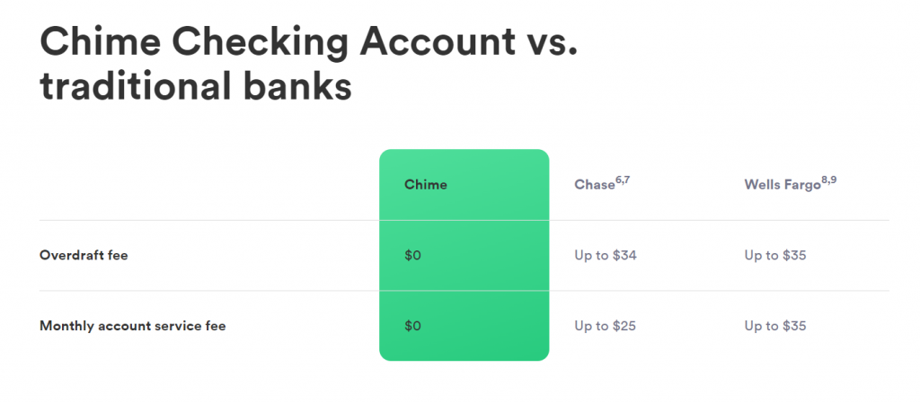 Chime Checking Account vs. traditional banks screen chime vs chase vs wells fargo